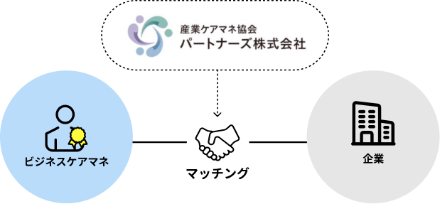 パートナーズ株式会社がビジネスケアマネと企業をマッチングする仕組み